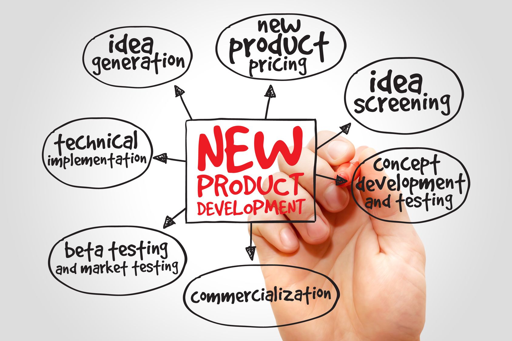 Conception de nouveaux produits par Knowllence