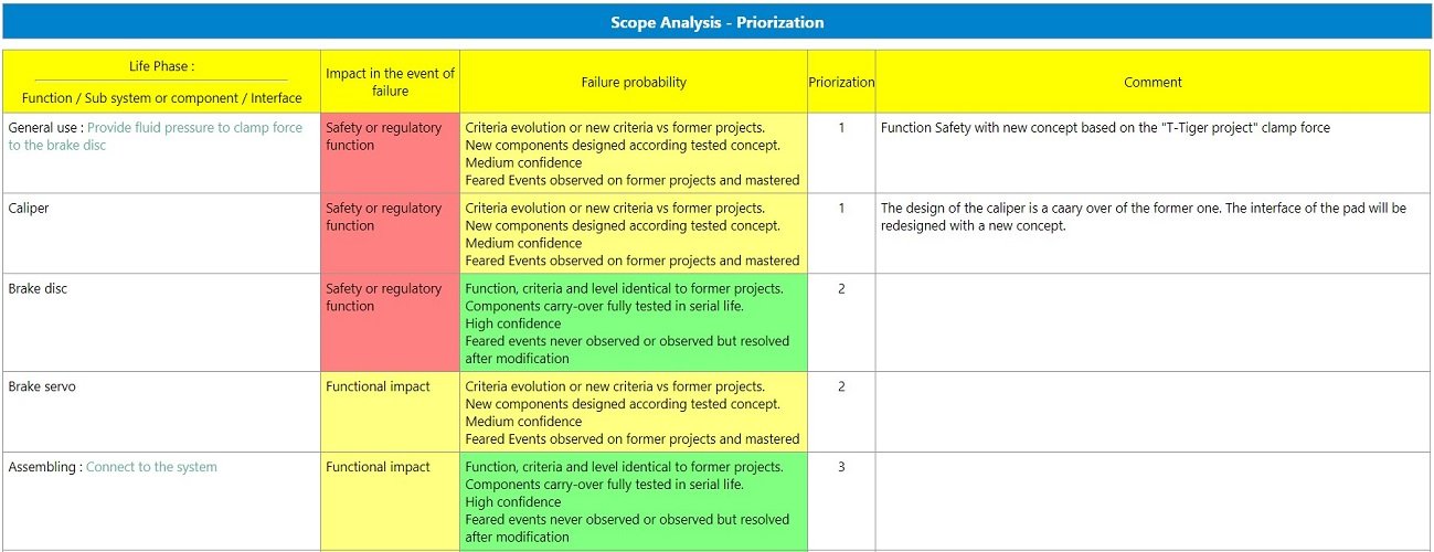 How to prioritize Design FMEA