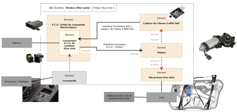 bloc diagramme avec le logiciel FMEA de Knowllence